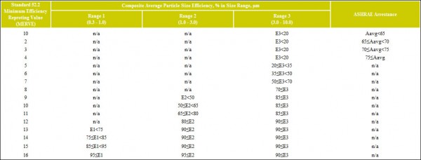 Table 3: MERV Parameters